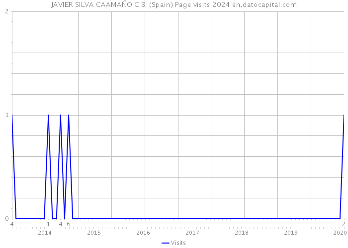 JAVIER SILVA CAAMAÑO C.B. (Spain) Page visits 2024 