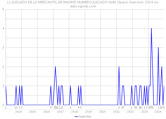 11 JUZGADO DE LO MERCANTIL DE MADRID NUMERO JUZGADO NUM (Spain) Searches 2024 