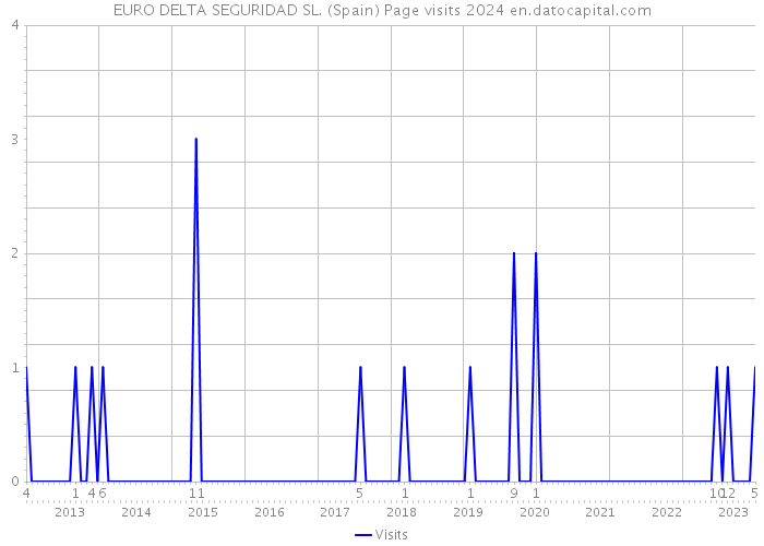 EURO DELTA SEGURIDAD SL. (Spain) Page visits 2024 