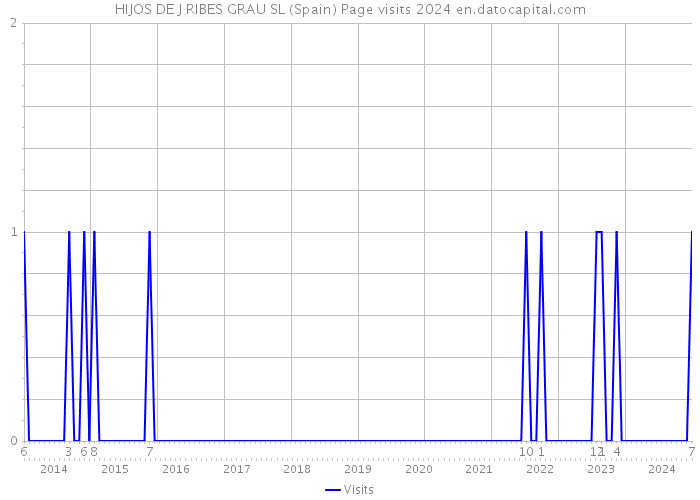 HIJOS DE J RIBES GRAU SL (Spain) Page visits 2024 