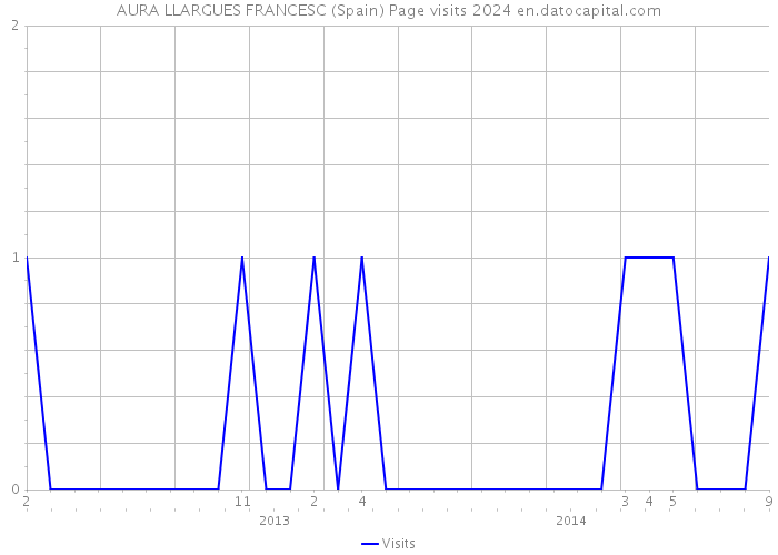 AURA LLARGUES FRANCESC (Spain) Page visits 2024 