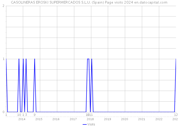 GASOLINERAS EROSKI SUPERMERCADOS S.L.U. (Spain) Page visits 2024 
