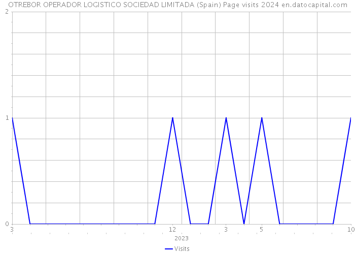OTREBOR OPERADOR LOGISTICO SOCIEDAD LIMITADA (Spain) Page visits 2024 