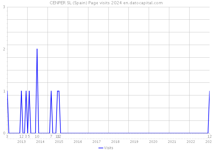 CENPER SL (Spain) Page visits 2024 