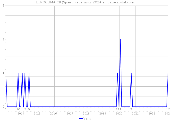 EUROCLIMA CB (Spain) Page visits 2024 