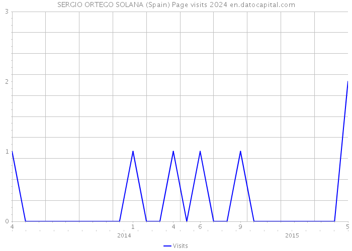 SERGIO ORTEGO SOLANA (Spain) Page visits 2024 