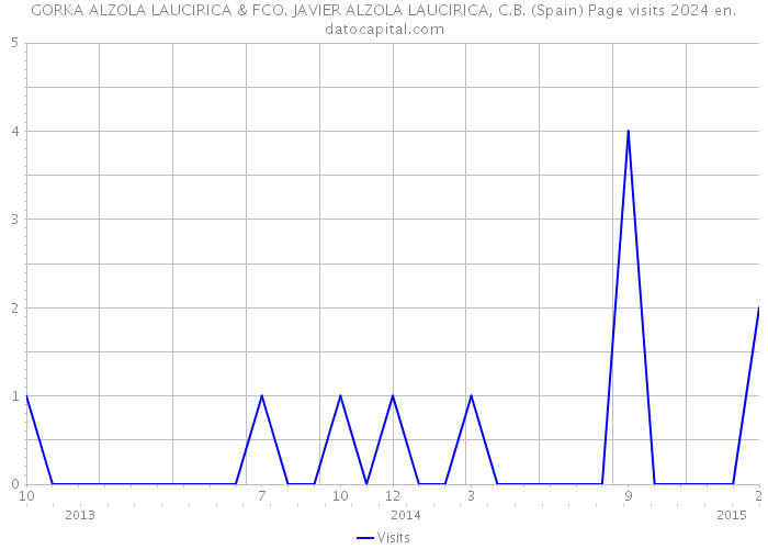 GORKA ALZOLA LAUCIRICA & FCO. JAVIER ALZOLA LAUCIRICA, C.B. (Spain) Page visits 2024 