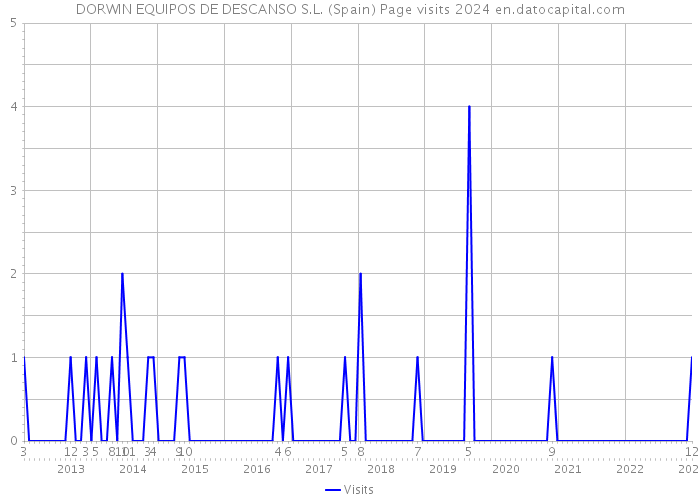 DORWIN EQUIPOS DE DESCANSO S.L. (Spain) Page visits 2024 