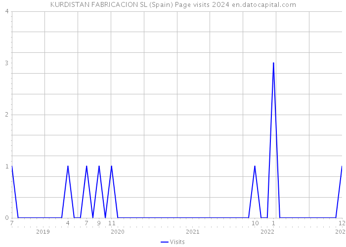 KURDISTAN FABRICACION SL (Spain) Page visits 2024 
