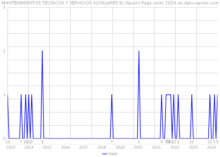 MANTENIMIENTOS TECNICOS Y SERVICIOS AUXILIARES SL (Spain) Page visits 2024 