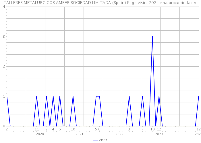 TALLERES METALURGICOS AMFER SOCIEDAD LIMITADA (Spain) Page visits 2024 