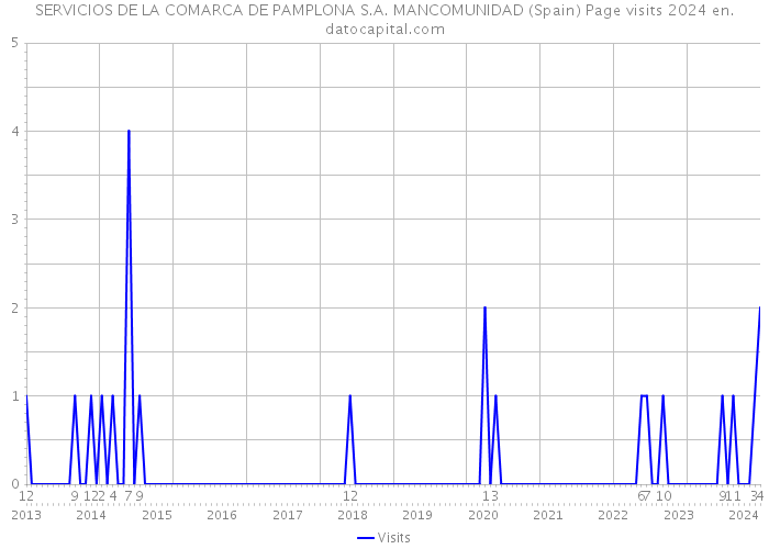 SERVICIOS DE LA COMARCA DE PAMPLONA S.A. MANCOMUNIDAD (Spain) Page visits 2024 