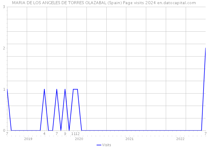 MARIA DE LOS ANGELES DE TORRES OLAZABAL (Spain) Page visits 2024 