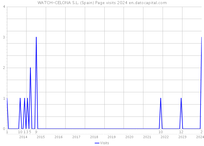 WATCH-CELONA S.L. (Spain) Page visits 2024 