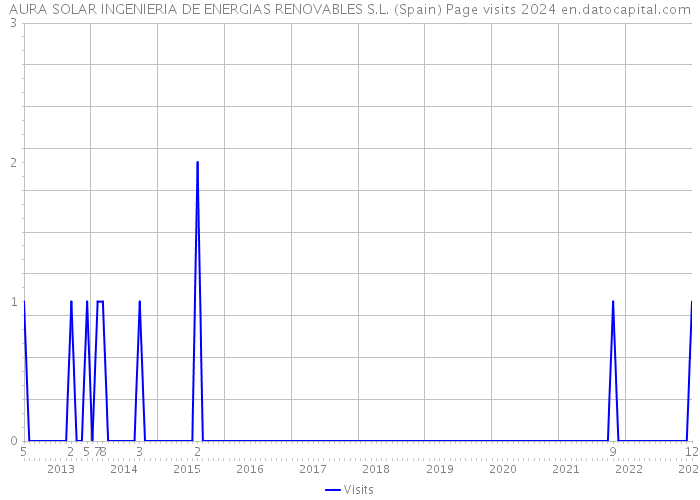 AURA SOLAR INGENIERIA DE ENERGIAS RENOVABLES S.L. (Spain) Page visits 2024 