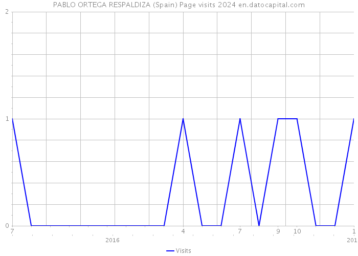 PABLO ORTEGA RESPALDIZA (Spain) Page visits 2024 