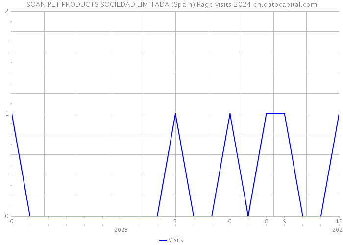 SOAN PET PRODUCTS SOCIEDAD LIMITADA (Spain) Page visits 2024 