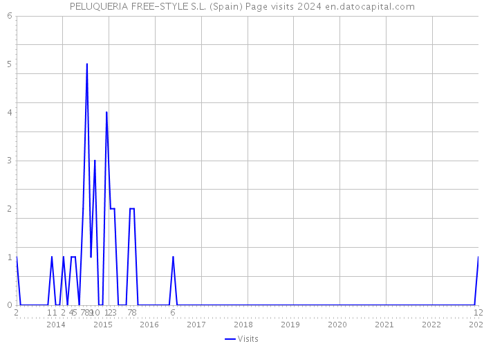 PELUQUERIA FREE-STYLE S.L. (Spain) Page visits 2024 
