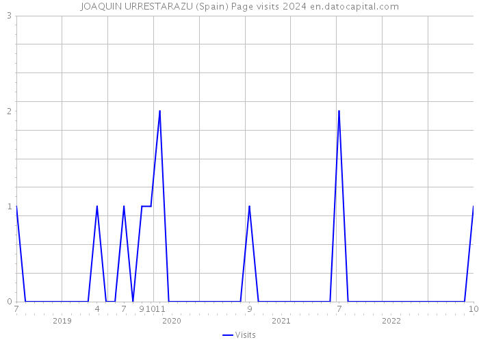 JOAQUIN URRESTARAZU (Spain) Page visits 2024 