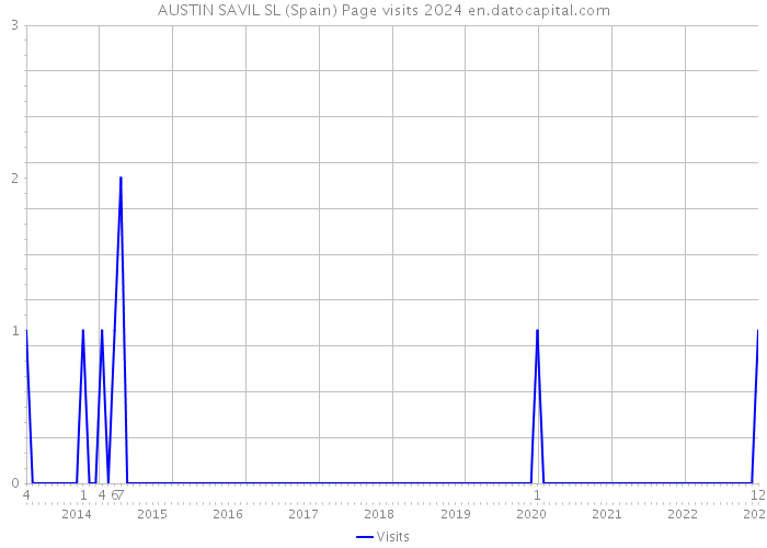 AUSTIN SAVIL SL (Spain) Page visits 2024 
