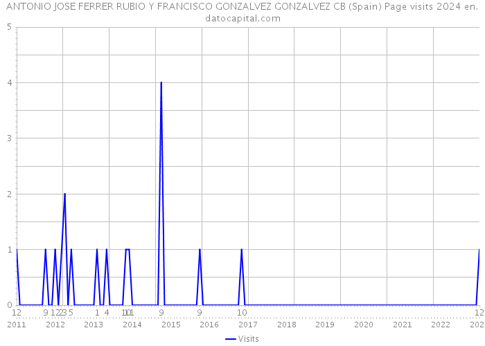 ANTONIO JOSE FERRER RUBIO Y FRANCISCO GONZALVEZ GONZALVEZ CB (Spain) Page visits 2024 