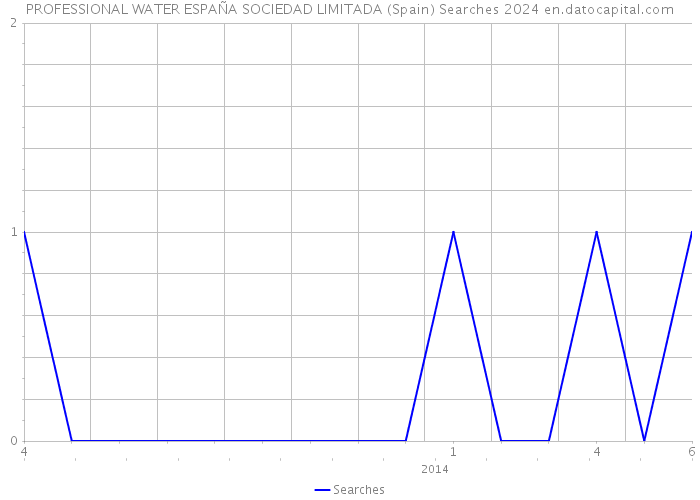 PROFESSIONAL WATER ESPAÑA SOCIEDAD LIMITADA (Spain) Searches 2024 
