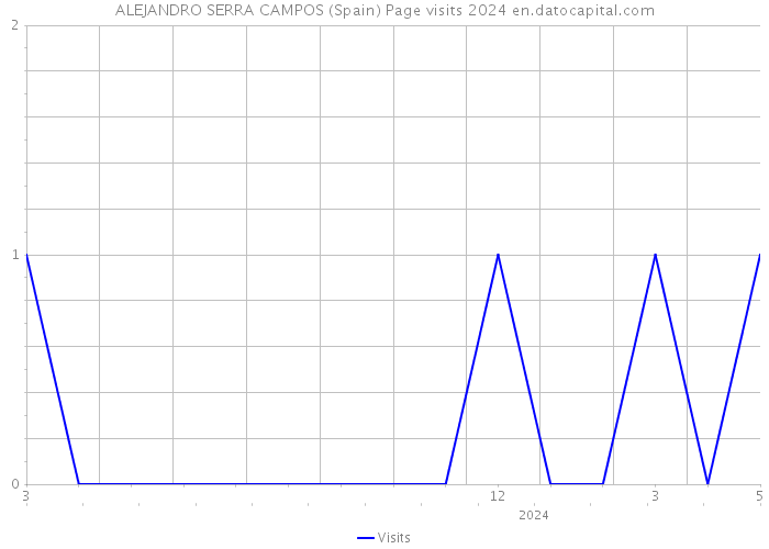 ALEJANDRO SERRA CAMPOS (Spain) Page visits 2024 
