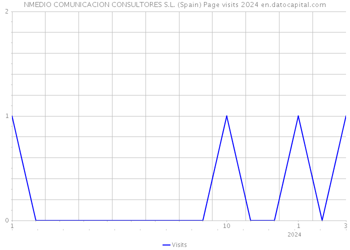 NMEDIO COMUNICACION CONSULTORES S.L. (Spain) Page visits 2024 