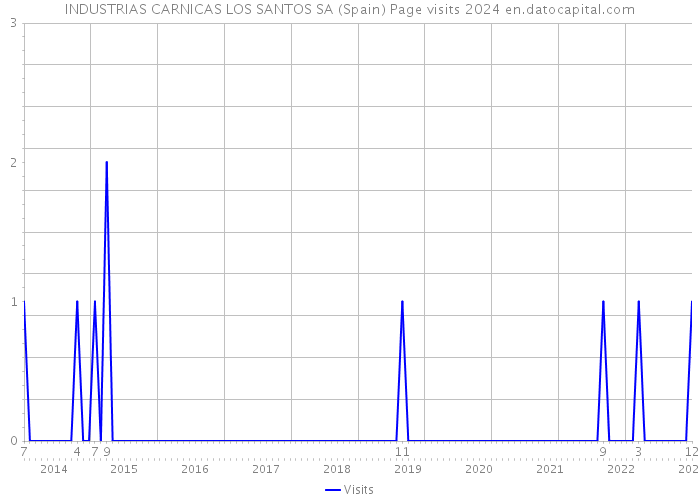 INDUSTRIAS CARNICAS LOS SANTOS SA (Spain) Page visits 2024 
