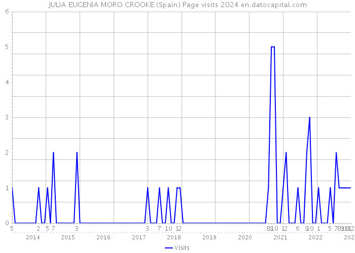 JULIA EUGENIA MORO CROOKE (Spain) Page visits 2024 
