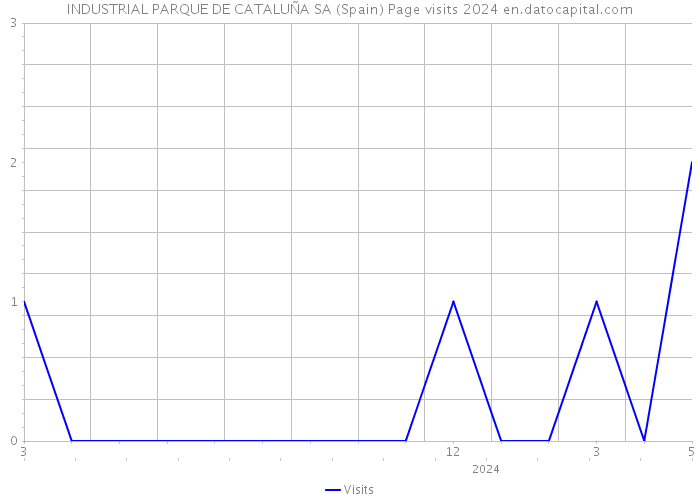 INDUSTRIAL PARQUE DE CATALUÑA SA (Spain) Page visits 2024 