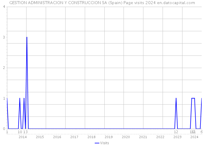 GESTION ADMINISTRACION Y CONSTRUCCION SA (Spain) Page visits 2024 