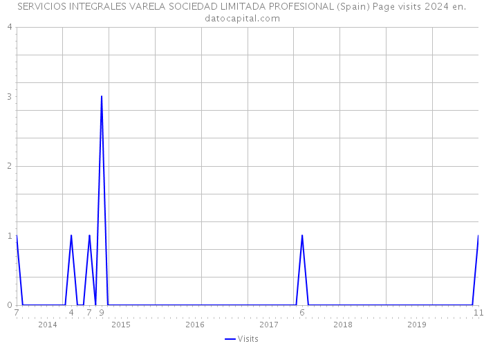 SERVICIOS INTEGRALES VARELA SOCIEDAD LIMITADA PROFESIONAL (Spain) Page visits 2024 