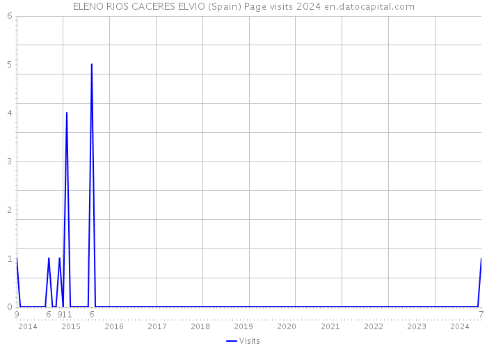 ELENO RIOS CACERES ELVIO (Spain) Page visits 2024 