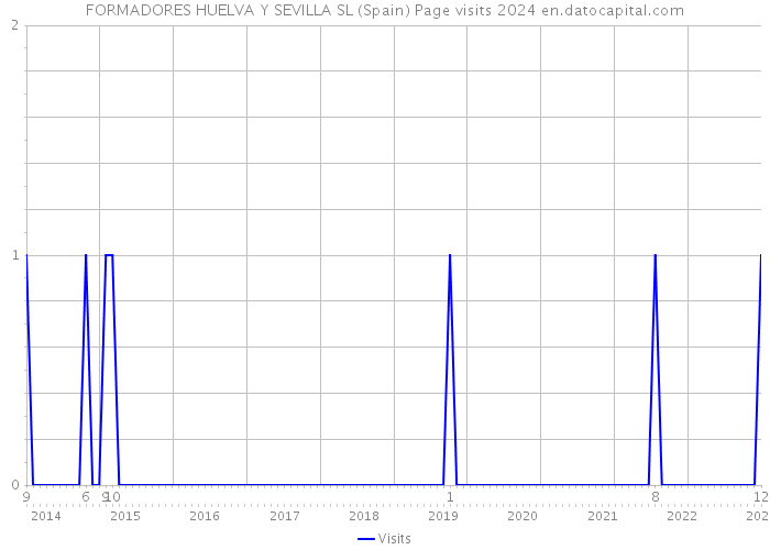 FORMADORES HUELVA Y SEVILLA SL (Spain) Page visits 2024 