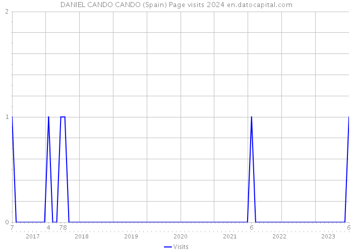 DANIEL CANDO CANDO (Spain) Page visits 2024 