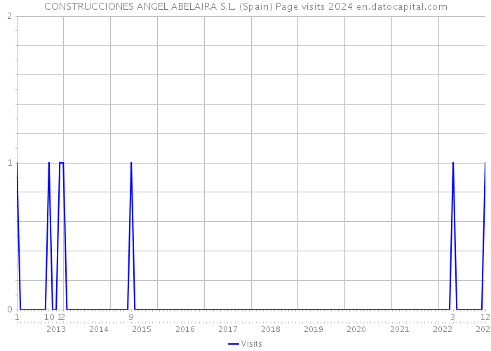 CONSTRUCCIONES ANGEL ABELAIRA S.L. (Spain) Page visits 2024 