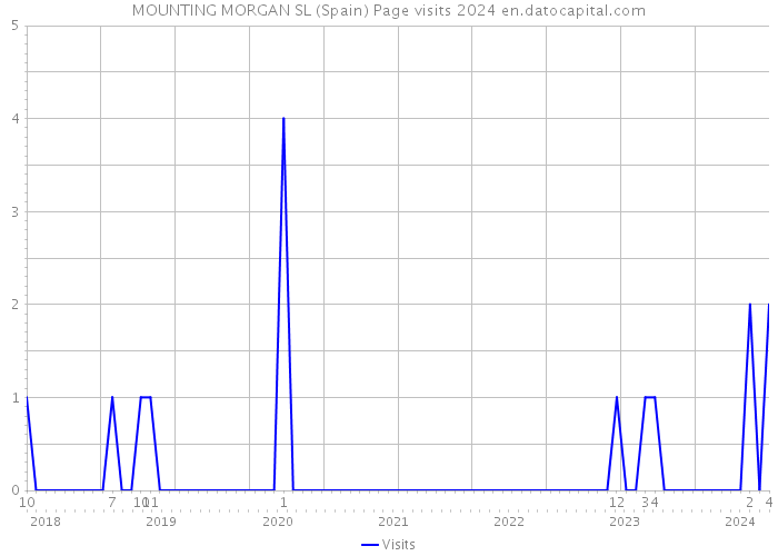 MOUNTING MORGAN SL (Spain) Page visits 2024 