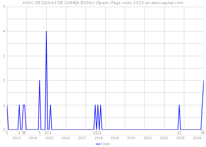 ASOC DE DJOLAS DE GUINEA BISSAU (Spain) Page visits 2024 