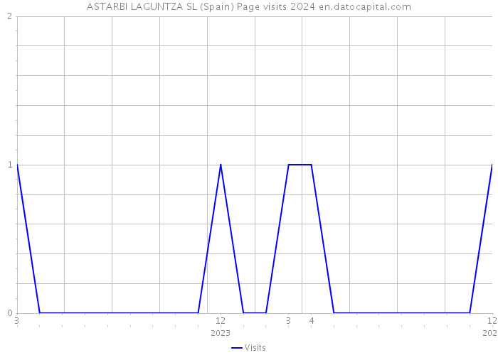 ASTARBI LAGUNTZA SL (Spain) Page visits 2024 