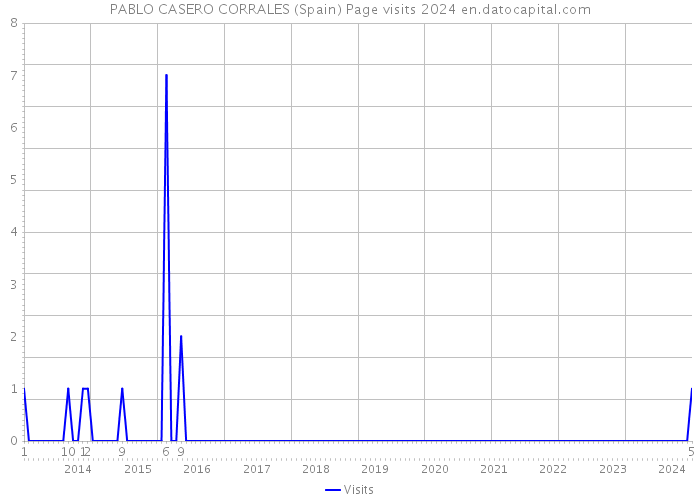 PABLO CASERO CORRALES (Spain) Page visits 2024 