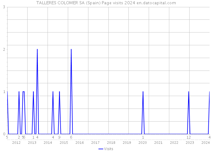 TALLERES COLOMER SA (Spain) Page visits 2024 