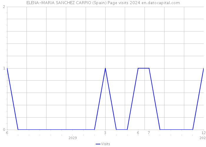 ELENA-MARIA SANCHEZ CARPIO (Spain) Page visits 2024 