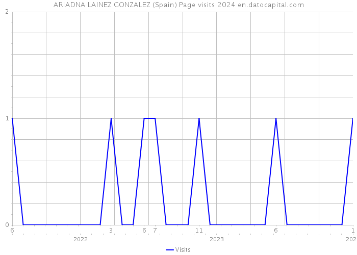ARIADNA LAINEZ GONZALEZ (Spain) Page visits 2024 