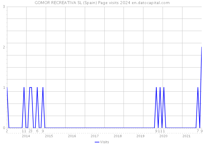 GOMOR RECREATIVA SL (Spain) Page visits 2024 