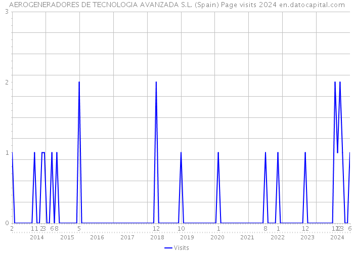 AEROGENERADORES DE TECNOLOGIA AVANZADA S.L. (Spain) Page visits 2024 