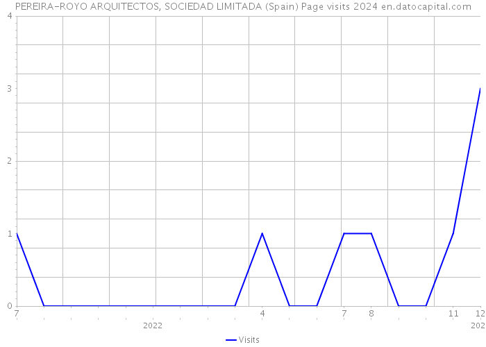 PEREIRA-ROYO ARQUITECTOS, SOCIEDAD LIMITADA (Spain) Page visits 2024 