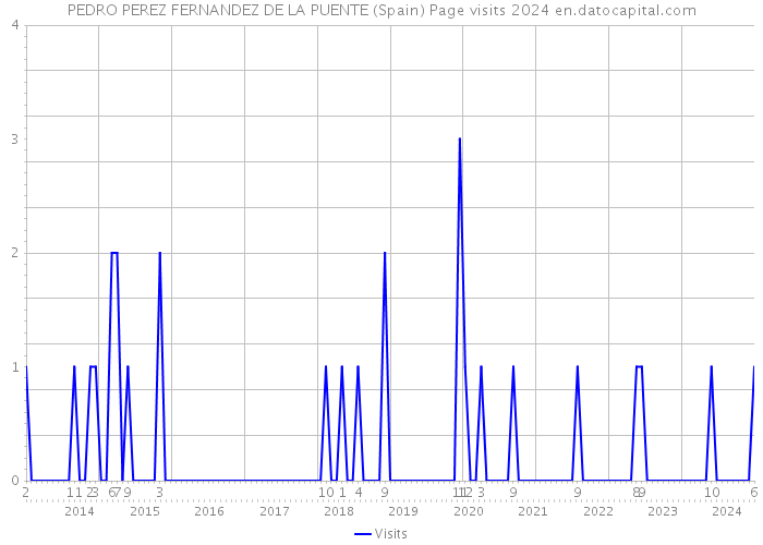 PEDRO PEREZ FERNANDEZ DE LA PUENTE (Spain) Page visits 2024 