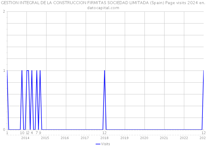 GESTION INTEGRAL DE LA CONSTRUCCION FIRMITAS SOCIEDAD LIMITADA (Spain) Page visits 2024 