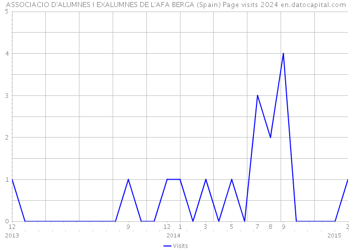 ASSOCIACIO D'ALUMNES I EXALUMNES DE L'AFA BERGA (Spain) Page visits 2024 